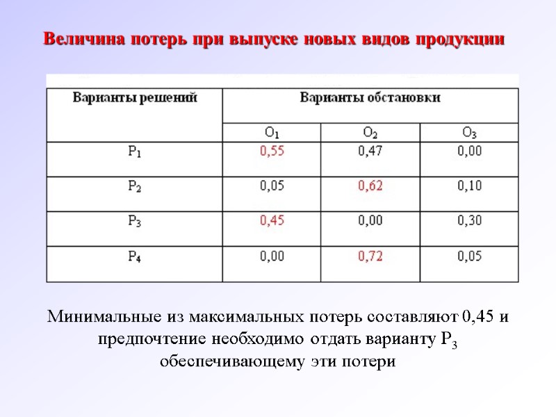 Величина потерь при выпуске новых видов продукции Минимальные из максимальных потерь составляют 0,45 и